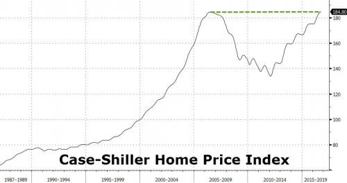 Home Price Index Source: ZeroHedge3