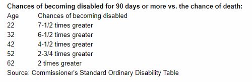 Source: Commissioner's Standard Ordinary Disability Table